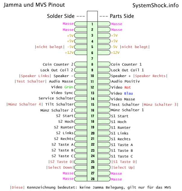 Jamma Pinout